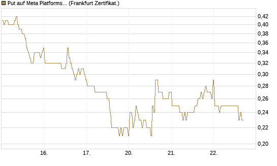 Put auf Meta Platforms [BNP Paribas Emissions- und Handelsges.] Chart