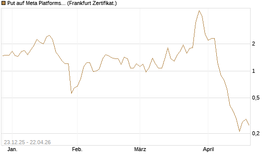 Put auf Meta Platforms [BNP Paribas Emissions- und Handelsges.] Chart
