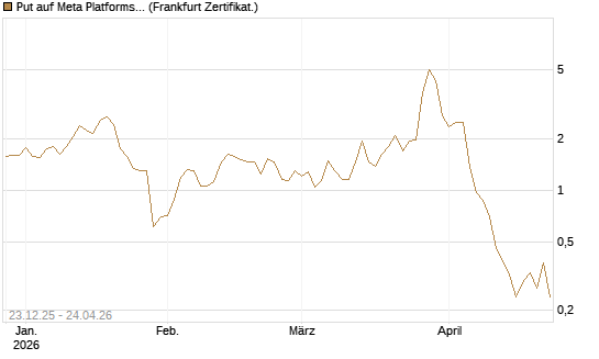 Put auf Meta Platforms [BNP Paribas Emissions- und Handelsges.] Chart