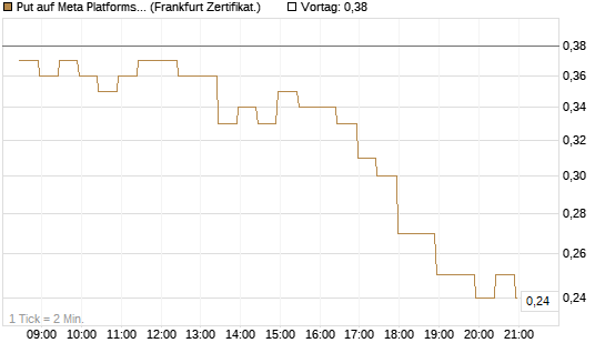 Put auf Meta Platforms [BNP Paribas Emissions- und Handelsges.] Chart