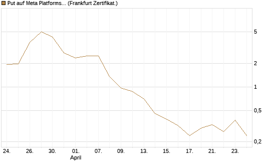 Put auf Meta Platforms [BNP Paribas Emissions- und Handelsges.] Chart