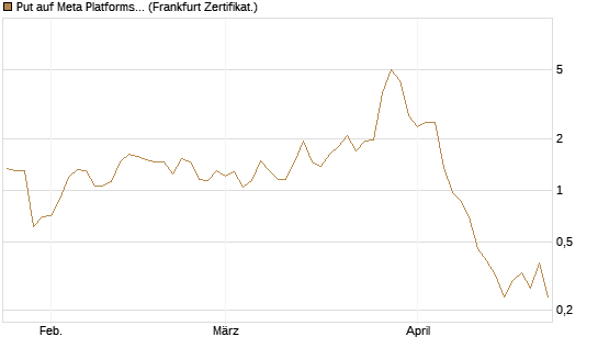 Put auf Meta Platforms [BNP Paribas Emissions- und Handelsges.] Chart