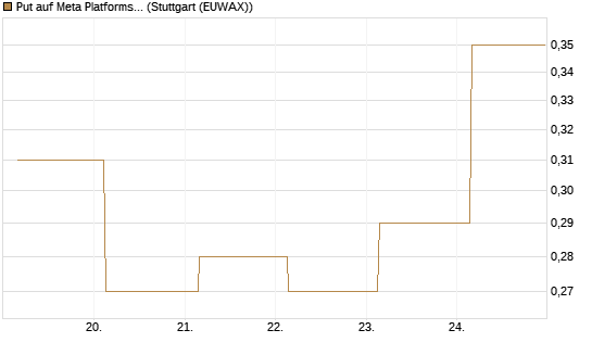 Put auf Meta Platforms [BNP Paribas Emissions- und Handelsges.] Chart