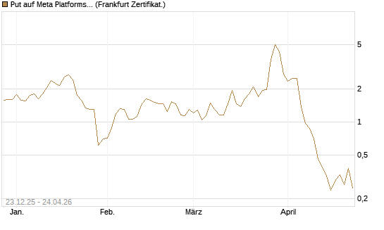 Put auf Meta Platforms [BNP Paribas Emissions- und Handelsges.] Chart