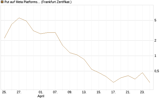 Put auf Meta Platforms [BNP Paribas Emissions- und Handelsges.] Chart