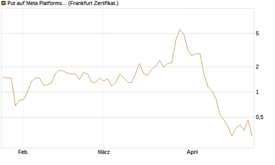 Put auf Meta Platforms [BNP Paribas Emissions- und Handelsges.] Chart