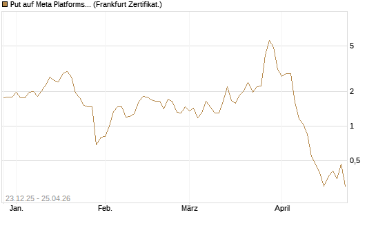 Put auf Meta Platforms [BNP Paribas Emissions- und Handelsges.] Chart