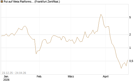 Put auf Meta Platforms [BNP Paribas Emissions- und Handelsges.] Chart
