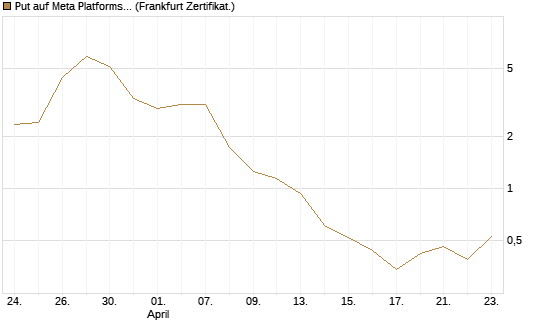 Put auf Meta Platforms [BNP Paribas Emissions- und Handelsges.] Chart