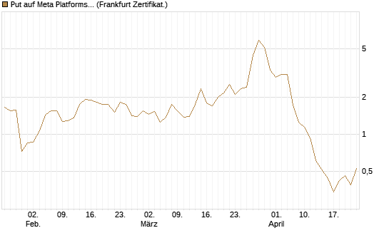 Put auf Meta Platforms [BNP Paribas Emissions- und Handelsges.] Chart