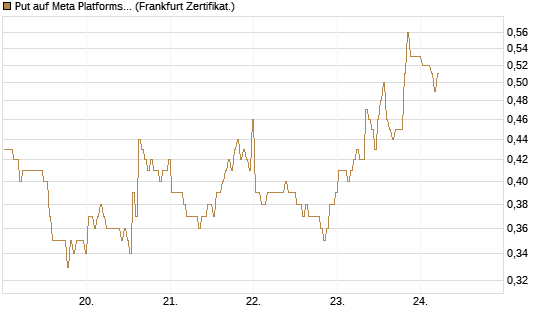 Put auf Meta Platforms [BNP Paribas Emissions- und Handelsges.] Chart