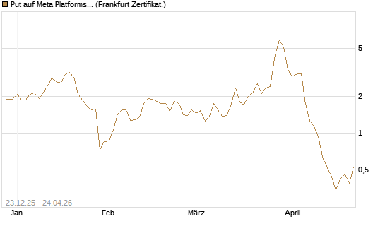 Put auf Meta Platforms [BNP Paribas Emissions- und Handelsges.] Chart