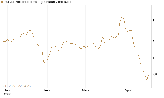 Put auf Meta Platforms [BNP Paribas Emissions- und Handelsges.] Chart
