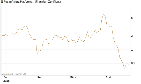 Put auf Meta Platforms [BNP Paribas Emissions- und Handelsges.] Chart