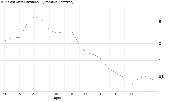 Put auf Meta Platforms [BNP Paribas Emissions- und Handelsges.] Chart