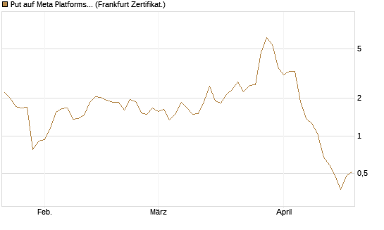 Put auf Meta Platforms [BNP Paribas Emissions- und Handelsges.] Chart
