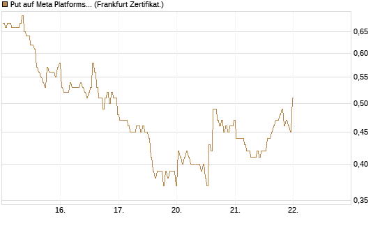 Put auf Meta Platforms [BNP Paribas Emissions- und Handelsges.] Chart