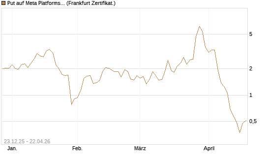 Put auf Meta Platforms [BNP Paribas Emissions- und Handelsges.] Chart