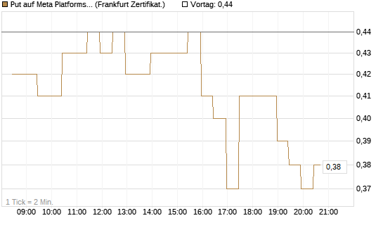Put auf Meta Platforms [BNP Paribas Emissions- und Handelsges.] Chart