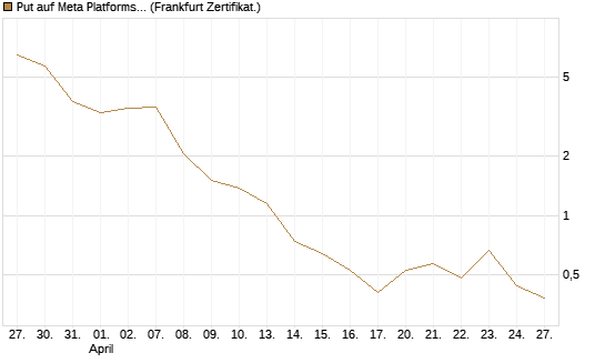 Put auf Meta Platforms [BNP Paribas Emissions- und Handelsges.] Chart