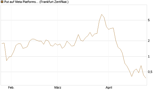 Put auf Meta Platforms [BNP Paribas Emissions- und Handelsges.] Chart