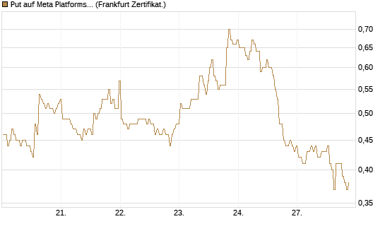 Put auf Meta Platforms [BNP Paribas Emissions- und Handelsges.] Chart