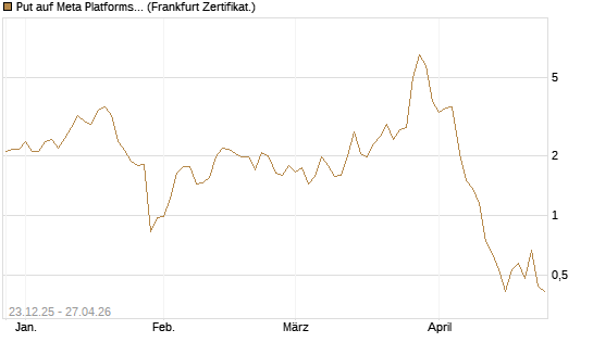 Put auf Meta Platforms [BNP Paribas Emissions- und Handelsges.] Chart