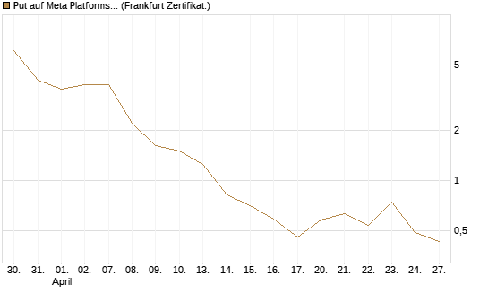 Put auf Meta Platforms [BNP Paribas Emissions- und Handelsges.] Chart