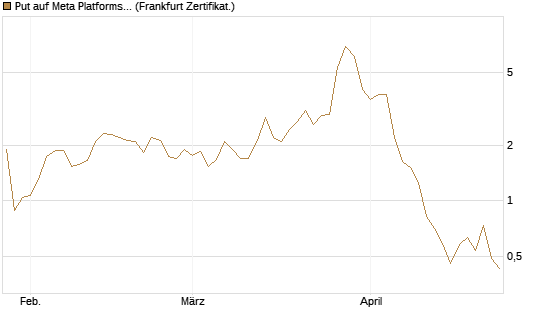 Put auf Meta Platforms [BNP Paribas Emissions- und Handelsges.] Chart