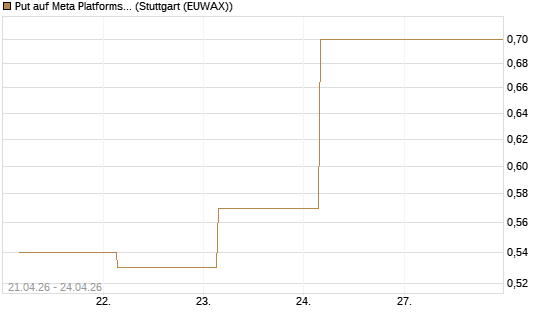 Put auf Meta Platforms [BNP Paribas Emissions- und Handelsges.] Chart