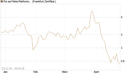 Put auf Meta Platforms [BNP Paribas Emissions- und Handelsges.] Chart