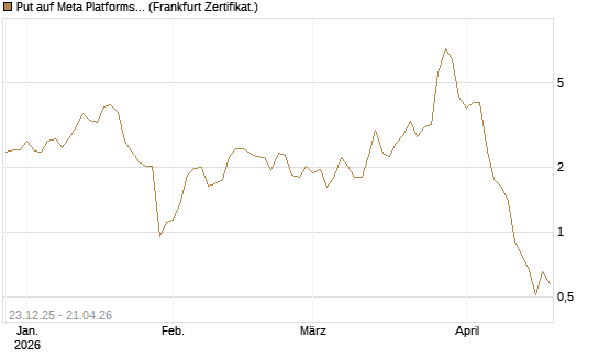 Put auf Meta Platforms [BNP Paribas Emissions- und Handelsges.] Chart