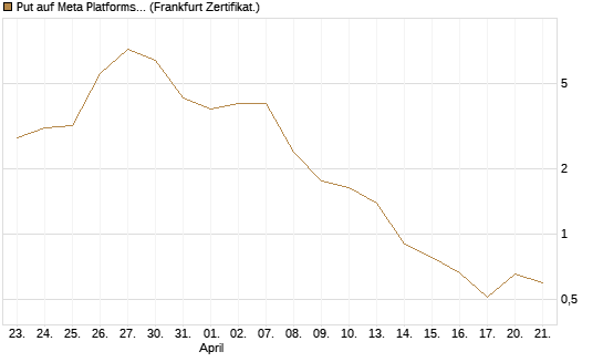 Put auf Meta Platforms [BNP Paribas Emissions- und Handelsges.] Chart