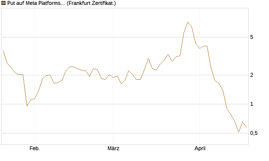 Put auf Meta Platforms [BNP Paribas Emissions- und Handelsges.] Chart