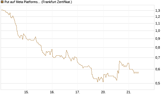 Put auf Meta Platforms [BNP Paribas Emissions- und Handelsges.] Chart