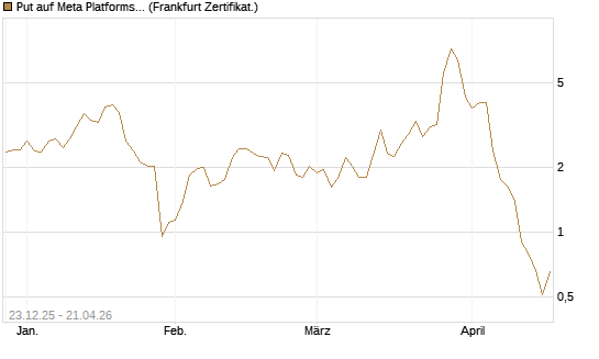 Put auf Meta Platforms [BNP Paribas Emissions- und Handelsges.] Chart