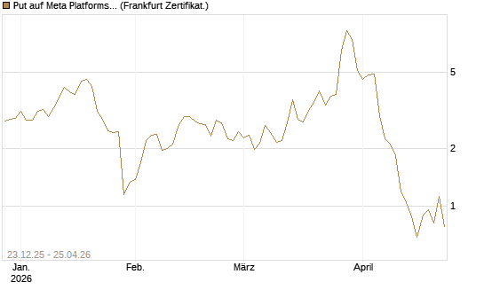 Put auf Meta Platforms [BNP Paribas Emissions- und Handelsges.] Chart