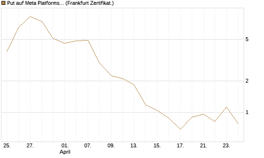 Put auf Meta Platforms [BNP Paribas Emissions- und Handelsges.] Chart