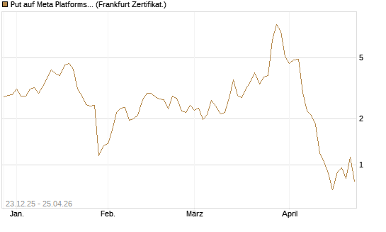 Put auf Meta Platforms [BNP Paribas Emissions- und Handelsges.] Chart