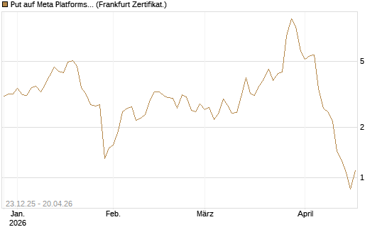 Put auf Meta Platforms [BNP Paribas Emissions- und Handelsges.] Chart
