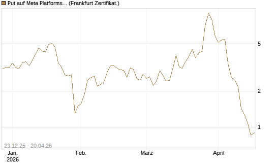 Put auf Meta Platforms [BNP Paribas Emissions- und Handelsges.] Chart