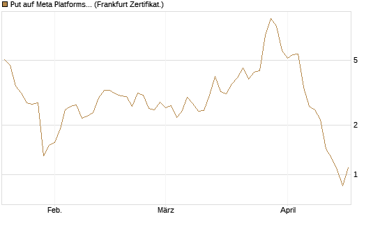 Put auf Meta Platforms [BNP Paribas Emissions- und Handelsges.] Chart