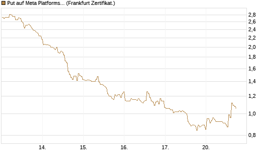 Put auf Meta Platforms [BNP Paribas Emissions- und Handelsges.] Chart