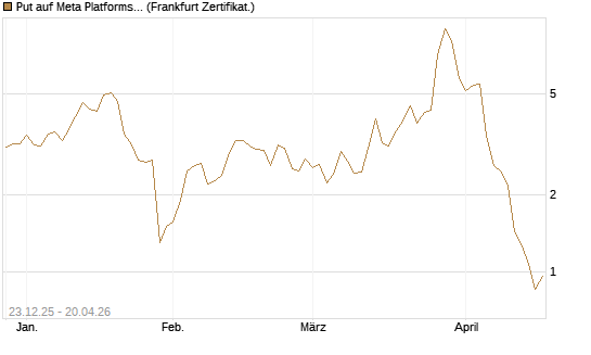 Put auf Meta Platforms [BNP Paribas Emissions- und Handelsges.] Chart