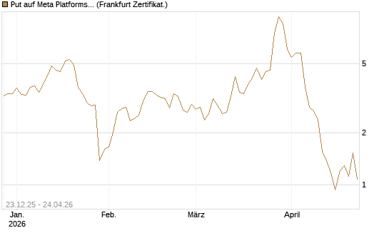 Put auf Meta Platforms [BNP Paribas Emissions- und Handelsges.] Chart