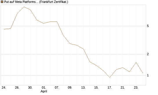 Put auf Meta Platforms [BNP Paribas Emissions- und Handelsges.] Chart