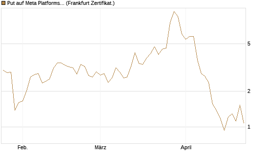 Put auf Meta Platforms [BNP Paribas Emissions- und Handelsges.] Chart