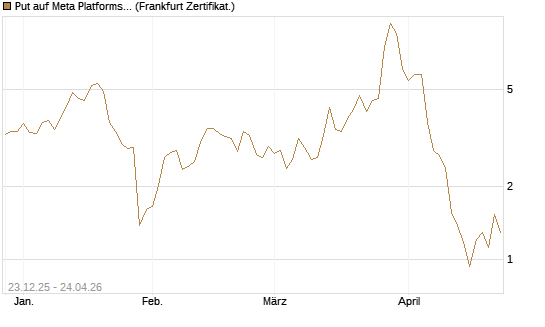 Put auf Meta Platforms [BNP Paribas Emissions- und Handelsges.] Chart
