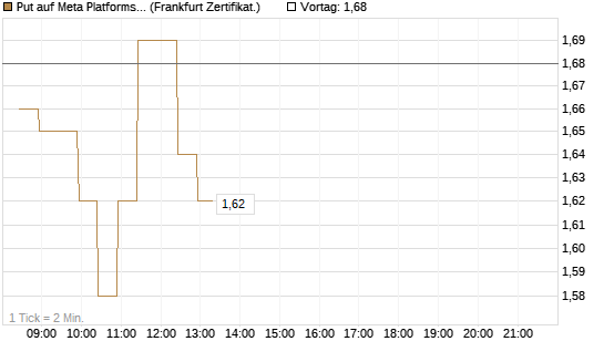 Put auf Meta Platforms [BNP Paribas Emissions- und Handelsges.] Chart