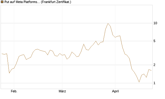 Put auf Meta Platforms [BNP Paribas Emissions- und Handelsges.] Chart